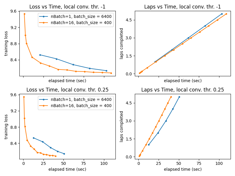 Loss vs Time, local conv. thr. -1, Laps vs Time, local conv. thr. -1, Loss vs Time, local conv. thr. 0.25, Laps vs Time, local conv. thr. 0.25